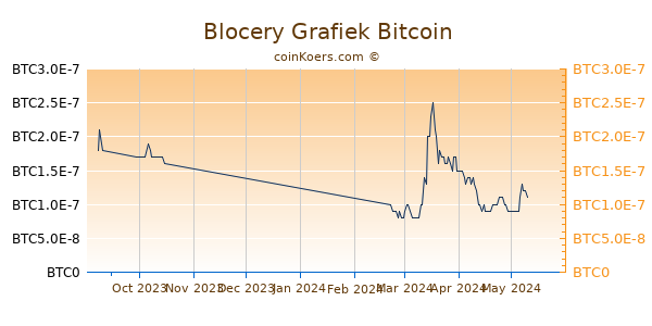 Blocery Grafiek 3 Maanden