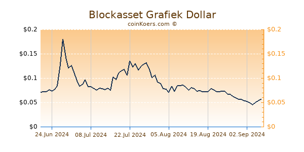 Blockasset Grafiek 6 Maanden