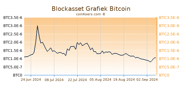 Blockasset Grafiek 6 Maanden