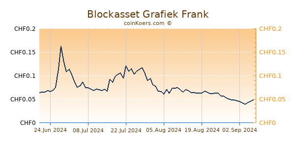 Blockasset Grafiek 6 Maanden