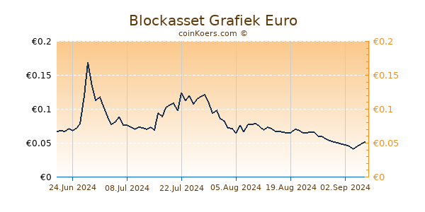 Blockasset Grafiek 6 Maanden