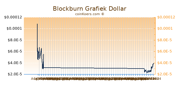 Blockburn Grafiek 6 Maanden