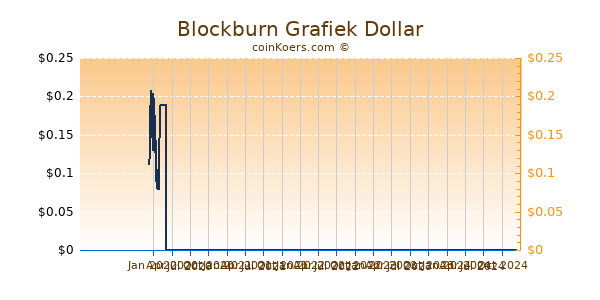 Blockburn Grafiek 1 Jaar