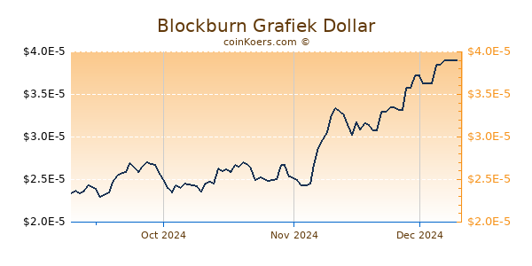 Blockburn Chart 3 Monate