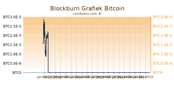 Blockburn Grafiek 1 Jaar