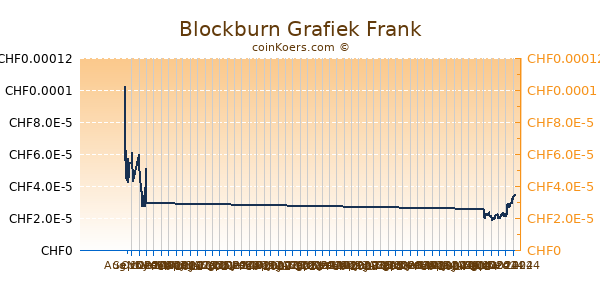 Blockburn Grafiek 6 Maanden