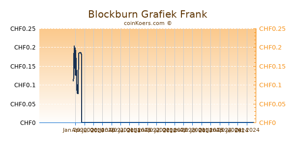 Blockburn Grafiek 1 Jaar