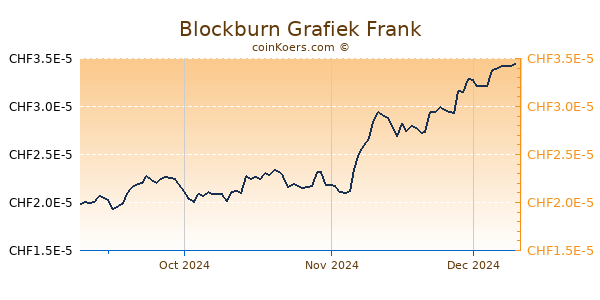 Blockburn Grafiek 3 Maanden