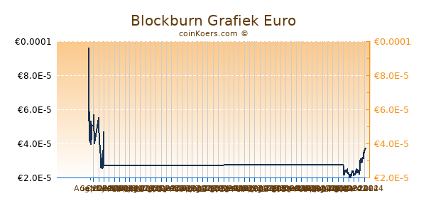 Blockburn Grafiek 6 Maanden