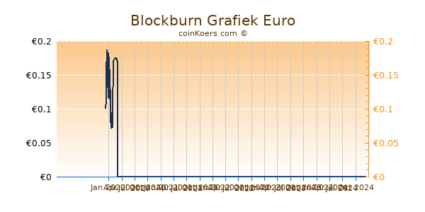 Blockburn Grafiek 1 Jaar