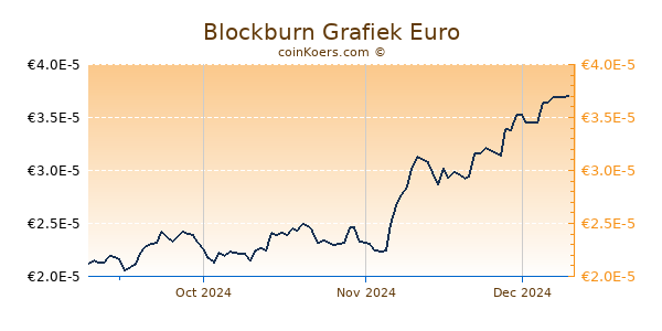 Blockburn Grafiek 3 Maanden