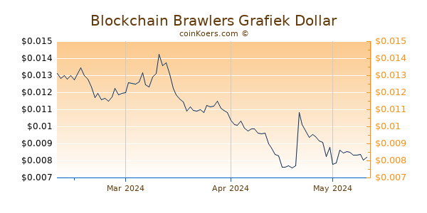 Blockchain Brawlers Chart 3 Monate