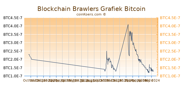 Blockchain Brawlers Grafiek 6 Maanden
