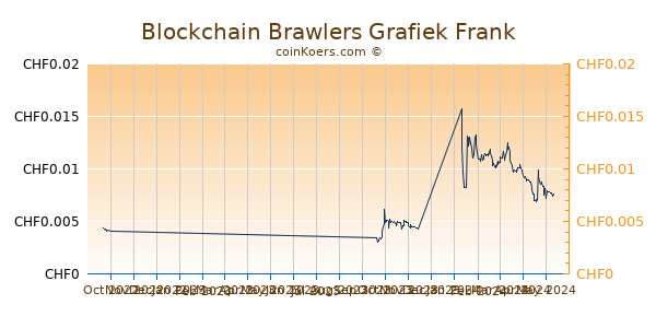 Blockchain Brawlers Grafiek 6 Maanden