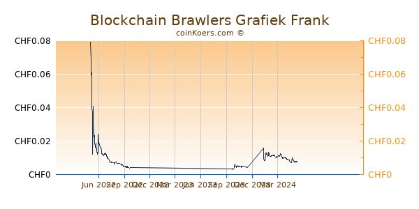 Blockchain Brawlers Grafiek 1 Jaar