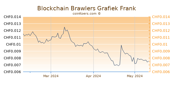 Blockchain Brawlers Grafiek 3 Maanden