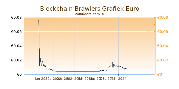 Blockchain Brawlers Grafiek 1 Jaar