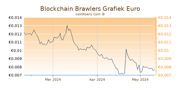 Blockchain Brawlers Grafiek 3 Maanden