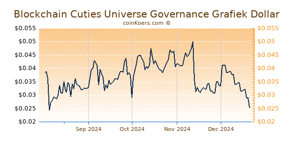 Blockchain Cuties Universe Governance Grafiek 6 Maanden