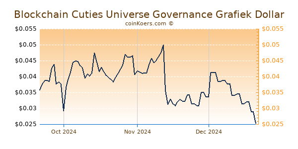 Blockchain Cuties Universe Governance Chart 3 Monate