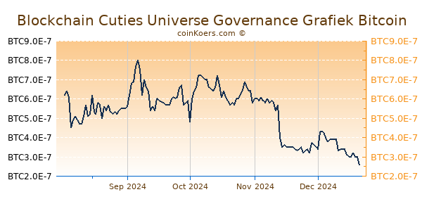 Blockchain Cuties Universe Governance Grafiek 6 Maanden