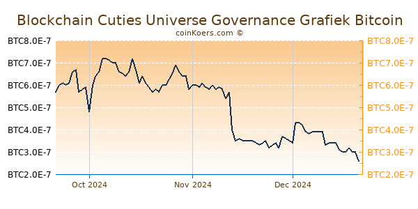 Blockchain Cuties Universe Governance Grafiek 3 Maanden