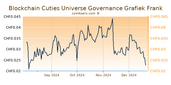 Blockchain Cuties Universe Governance Grafiek 6 Maanden