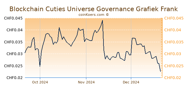 Blockchain Cuties Universe Governance Grafiek 3 Maanden