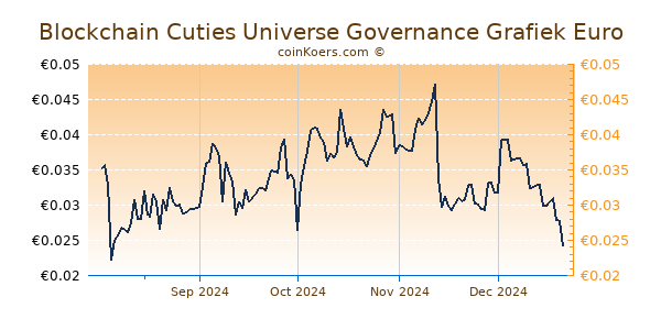 Blockchain Cuties Universe Governance Grafiek 6 Maanden