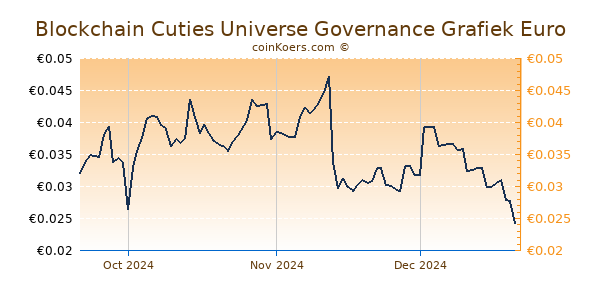 Blockchain Cuties Universe Governance Grafiek 3 Maanden