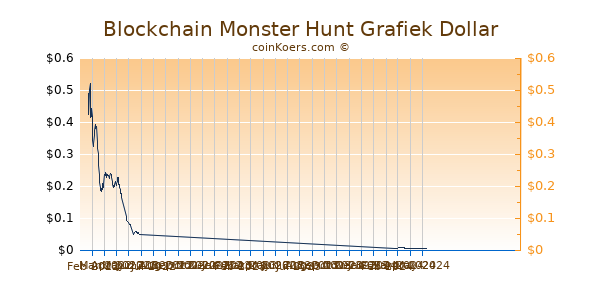 Blockchain Monster Hunt Grafiek 6 Maanden