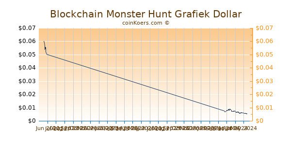 Blockchain Monster Hunt Chart 3 Monate