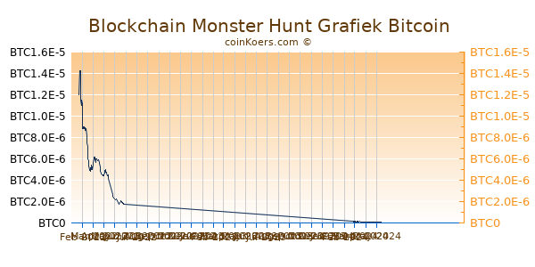 Blockchain Monster Hunt Grafiek 6 Maanden