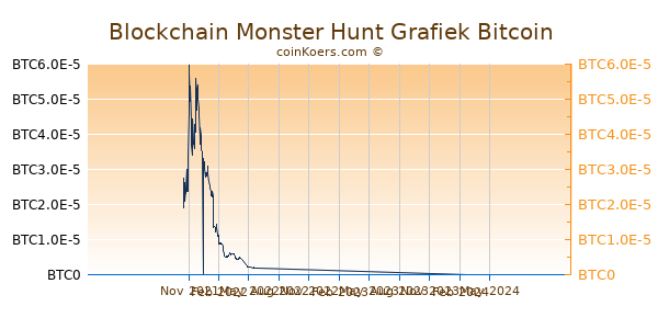 Blockchain Monster Hunt Grafiek 1 Jaar