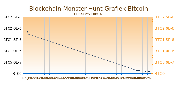 Blockchain Monster Hunt Grafiek 3 Maanden