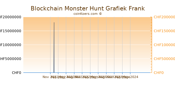 Blockchain Monster Hunt Grafiek 1 Jaar