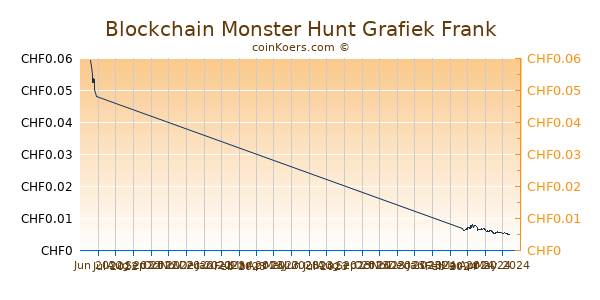 Blockchain Monster Hunt Grafiek 3 Maanden