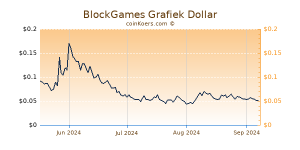 BlockGames Grafiek 6 Maanden