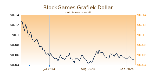 BlockGames Chart 3 Monate