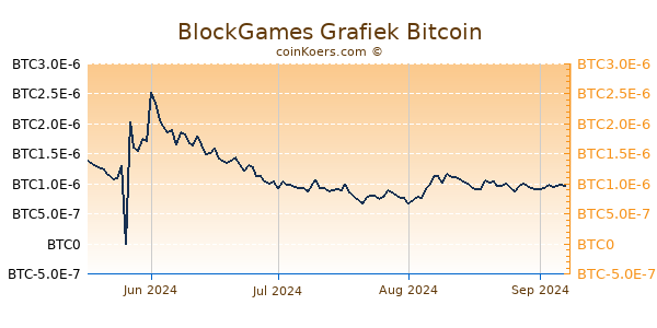 BlockGames Grafiek 6 Maanden