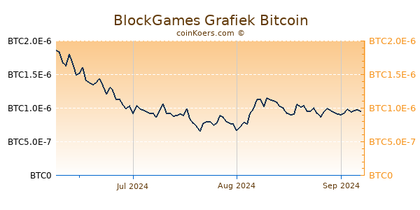 BlockGames Grafiek 3 Maanden