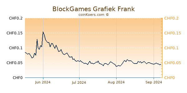 BlockGames Grafiek 6 Maanden