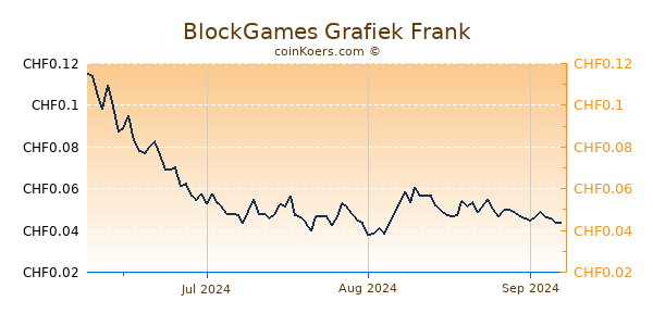 BlockGames Grafiek 3 Maanden