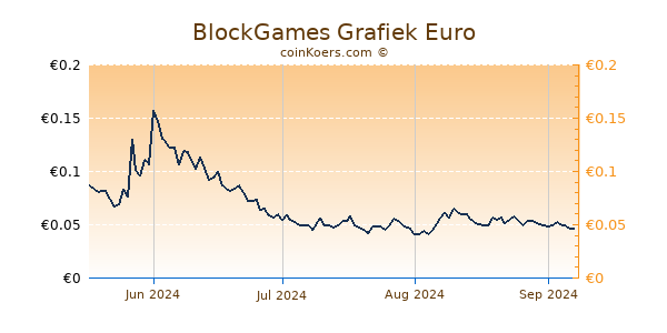 BlockGames Grafiek 6 Maanden