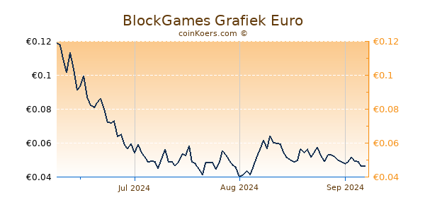 BlockGames Grafiek 3 Maanden