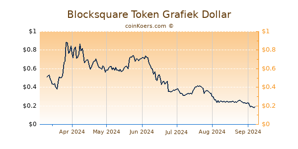 Blocksquare Token Grafiek 6 Maanden