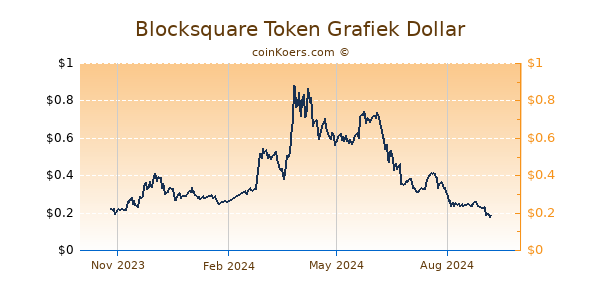 Blocksquare Token Grafiek 1 Jaar