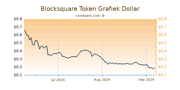 Blocksquare Token Chart 3 Monate