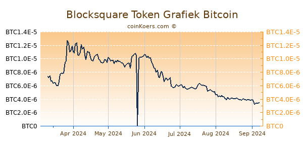 Blocksquare Token Grafiek 6 Maanden