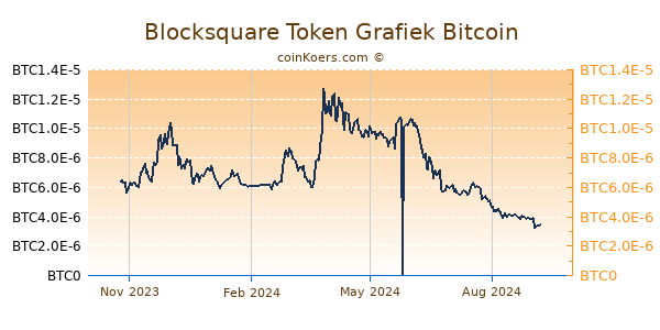 Blocksquare Token Grafiek 1 Jaar